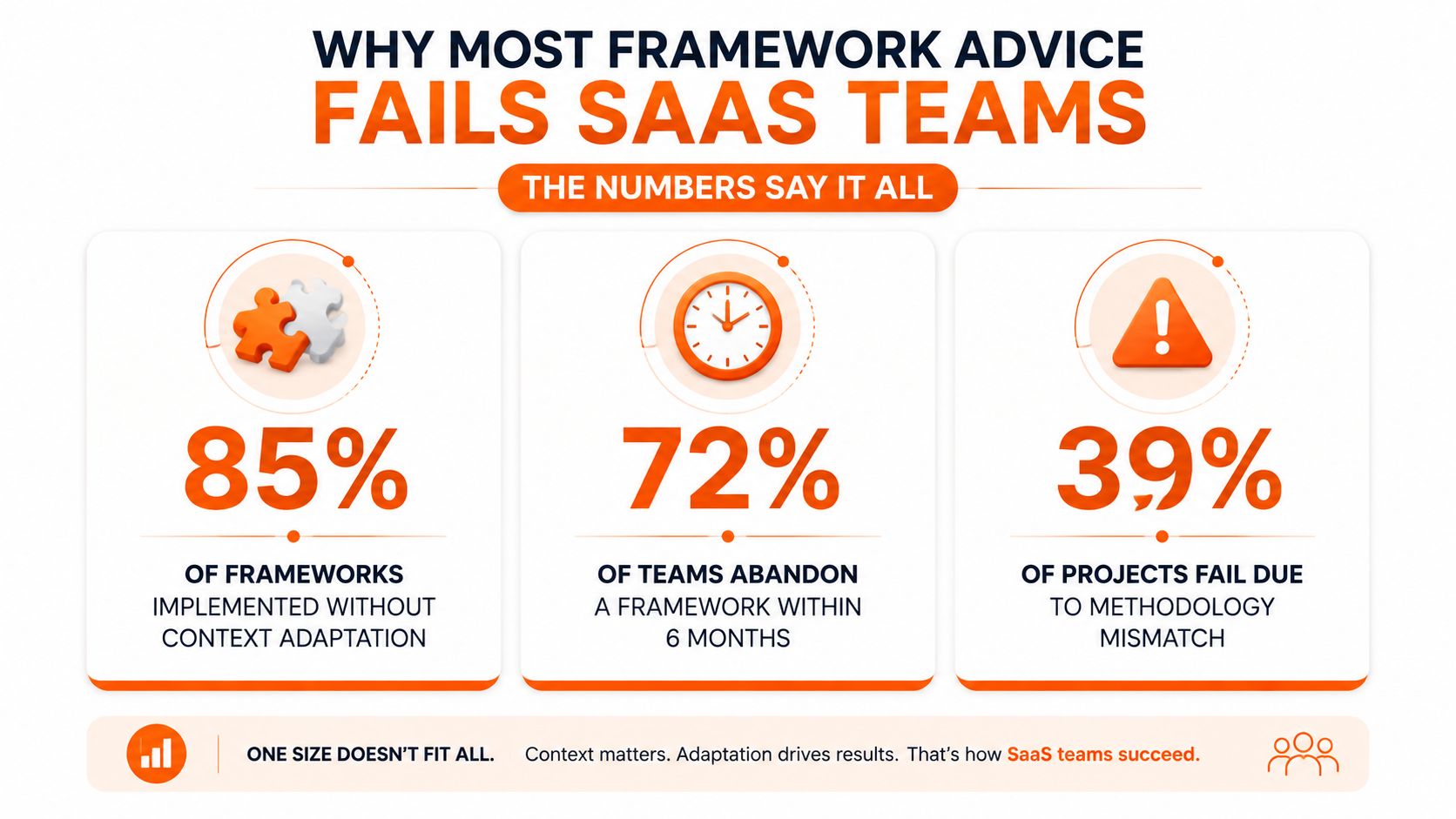 An infographic showing that 85% of frameworks, 72% of teams, and 39% of projects fail in SaaS.