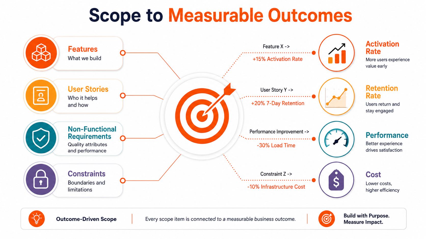 A diagram illustrating the connection between project scope items and measurable business outcomes for software development projects.