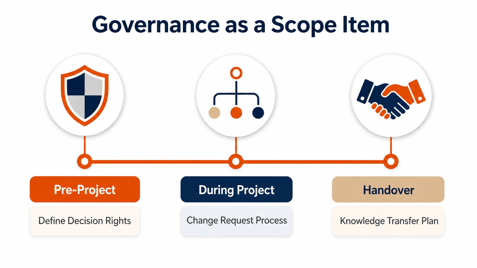A diagram illustrating governance as a project scope item across pre-project, project, and handover phases.