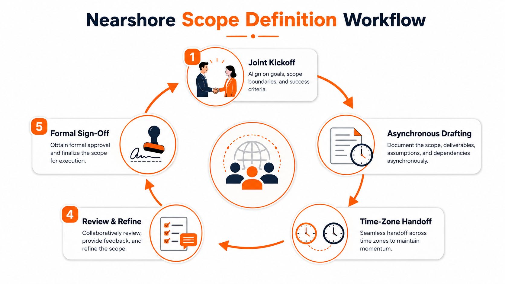 A circular workflow diagram illustrating the five steps of the Nearshore Scope Definition process.