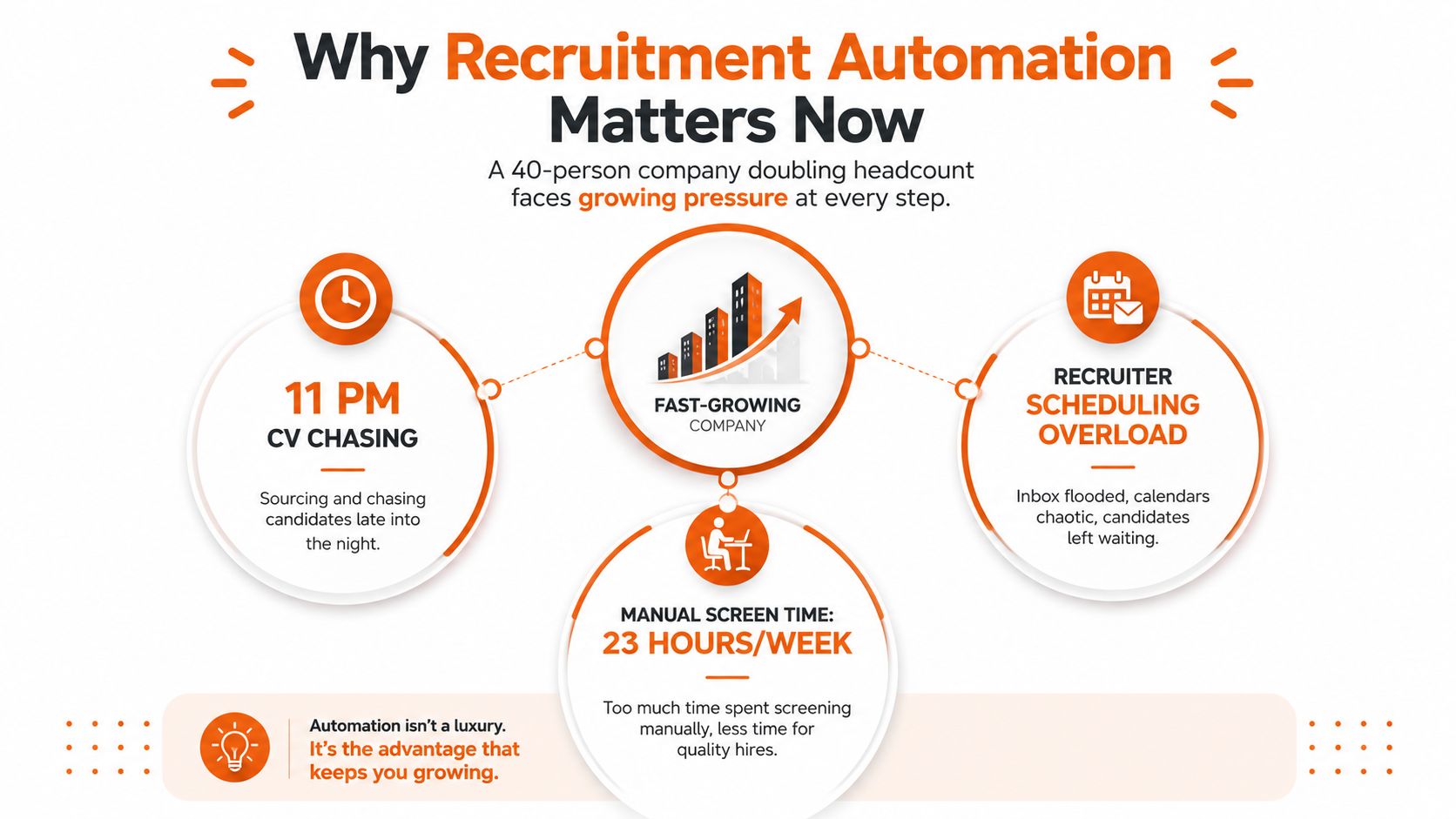 An infographic showing the benefits of recruitment automation for fast-growing companies to solve common hiring challenges.
