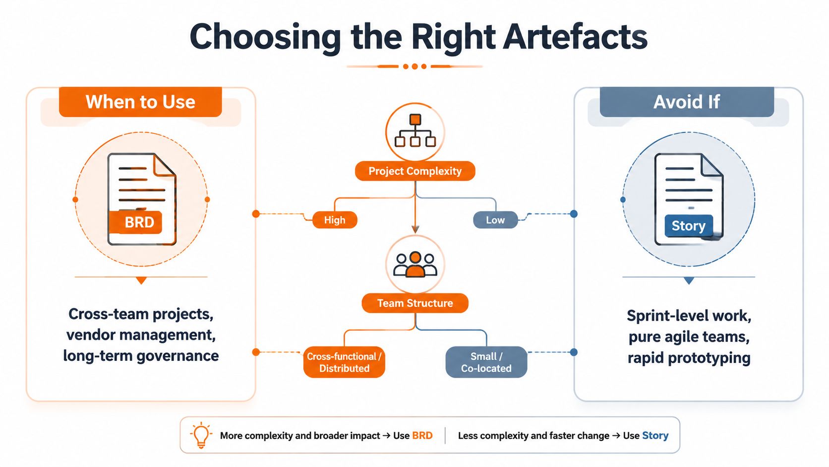 A diagram comparing when to use Business Requirement Documents (BRD) versus agile stories based on project complexity.