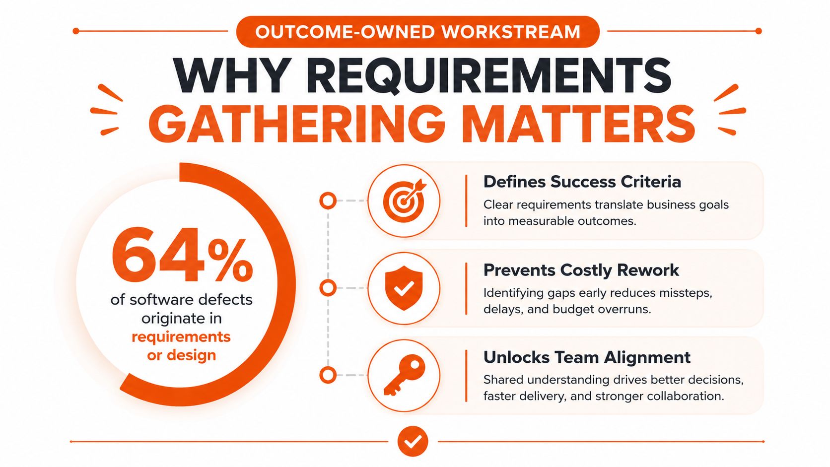 An infographic showing that 64% of software defects originate from poor requirements gathering and design processes.