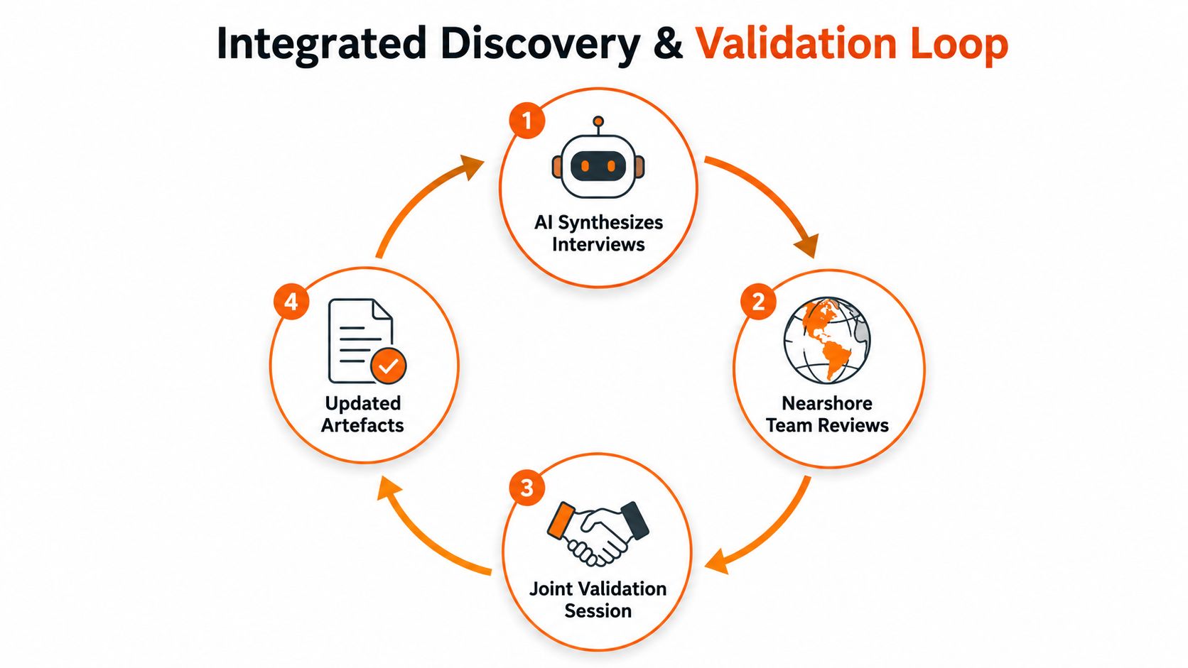 A circular workflow diagram illustrating the four-step integrated discovery and validation process for project requirements.