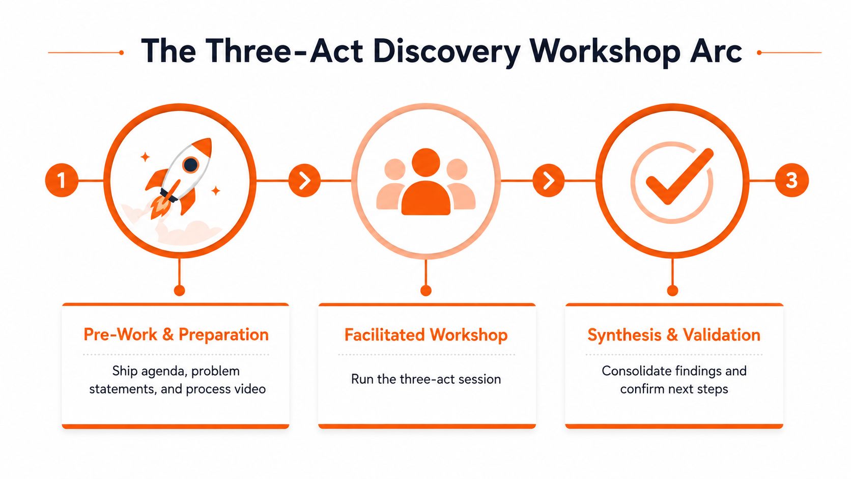 A diagram outlining a three-act discovery workshop process with phases for preparation, facilitation, and validation.