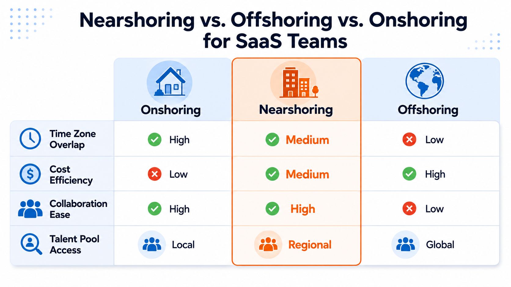 A comparison table for SaaS teams showing pros and cons of onshoring, nearshoring, and offshoring models.