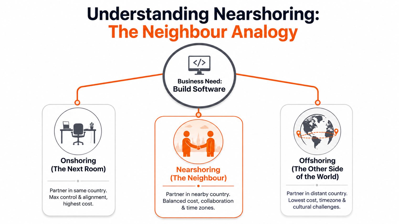 A diagram explaining software outsourcing options including onshoring, nearshoring, and offshoring with a neighbour analogy.