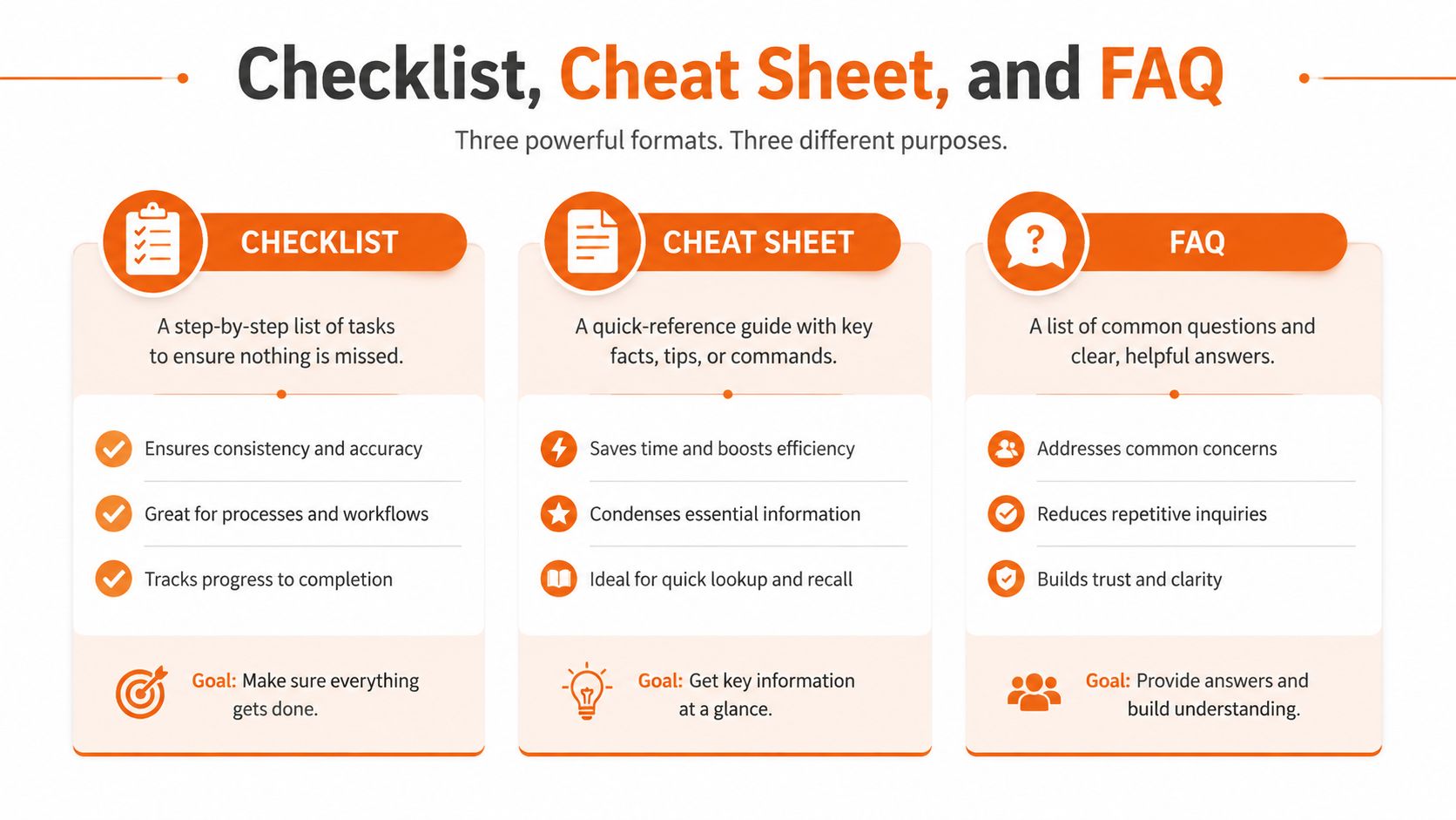 A visual comparison infographic explaining the purposes and goals of checklists, cheat sheets, and FAQs.