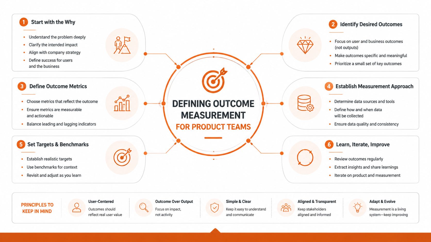 A diagram outlining the six-step process for defining outcome measurement for product teams, including core principles.