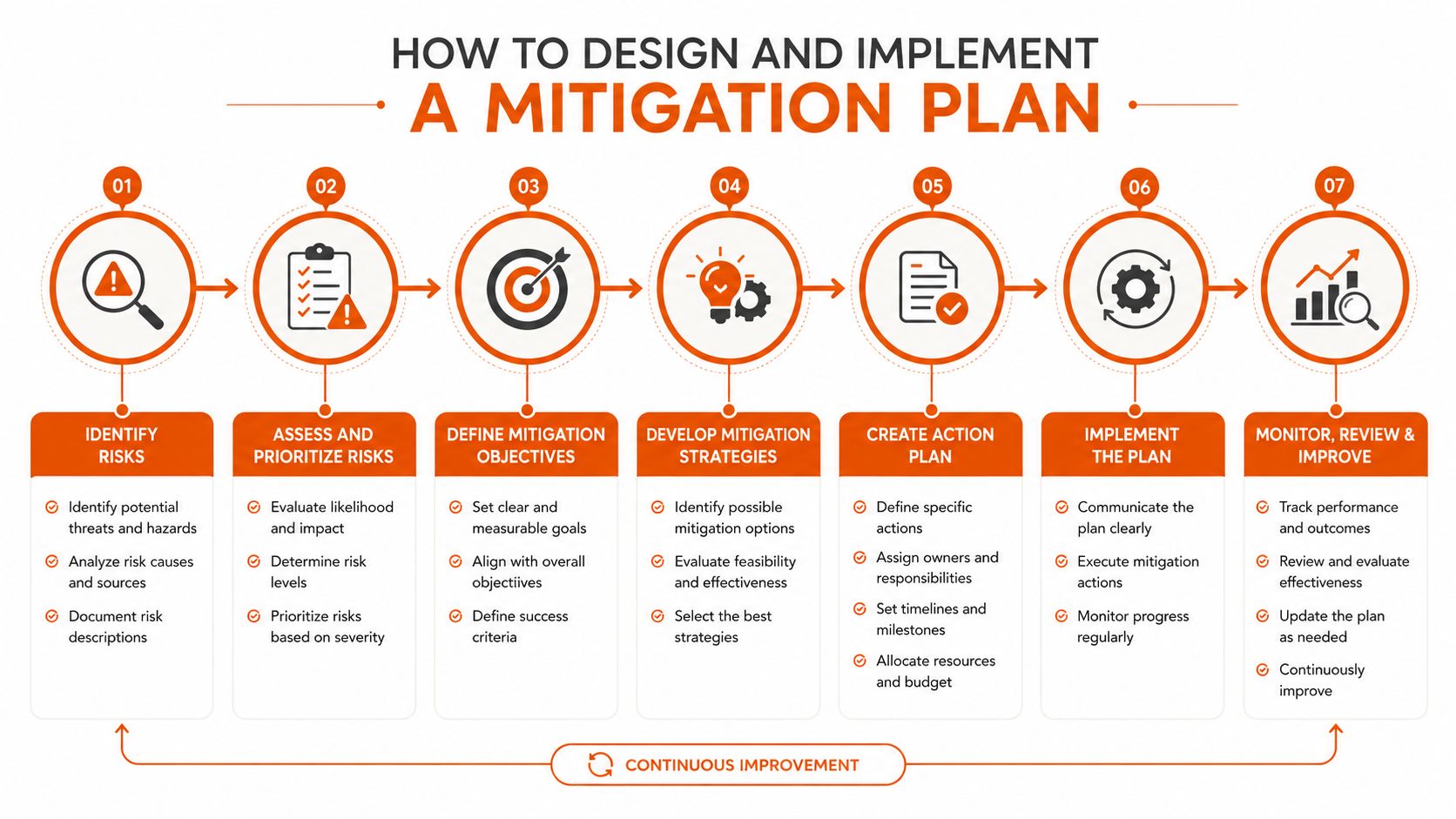 A seven-step flowchart illustrating the process of designing and implementing a comprehensive risk mitigation plan.