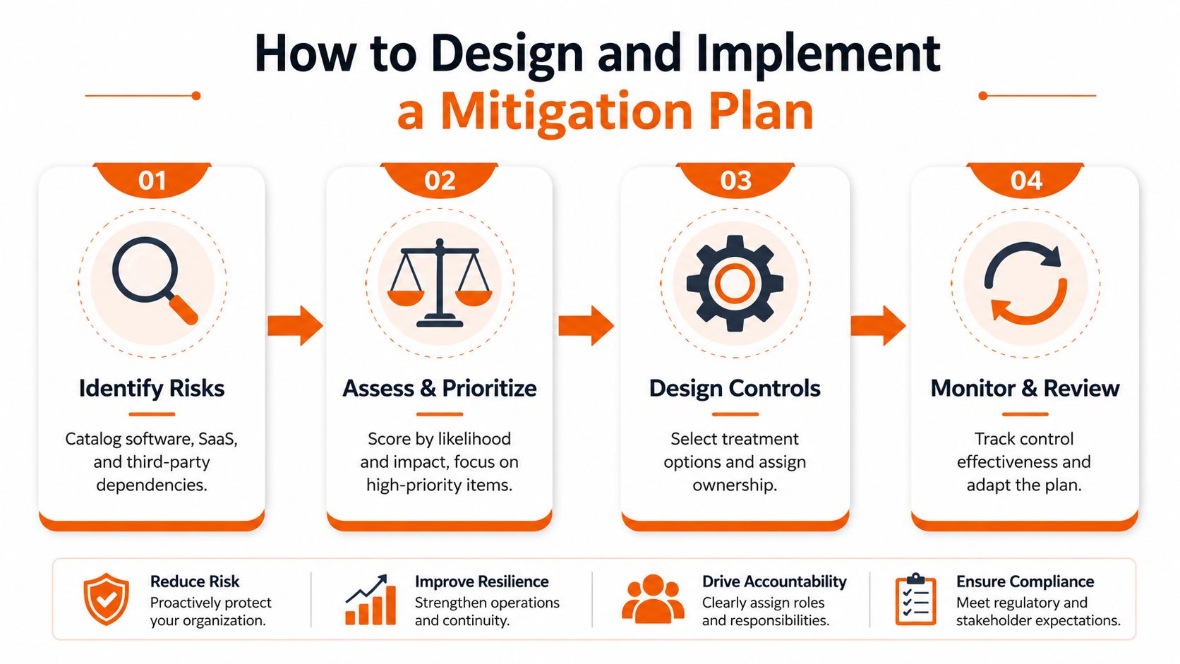 A four-step infographic illustrating how to design and implement an effective organizational risk mitigation strategy.