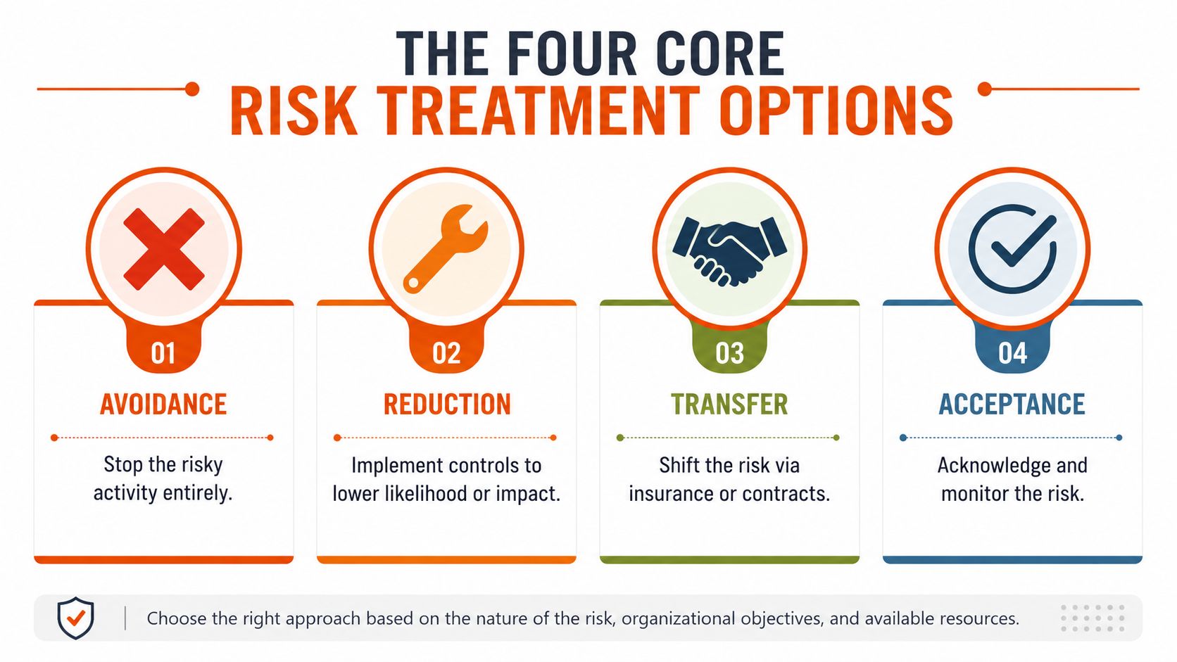 An infographic showing the four core risk treatment options: avoidance, reduction, transfer, and acceptance with icons.