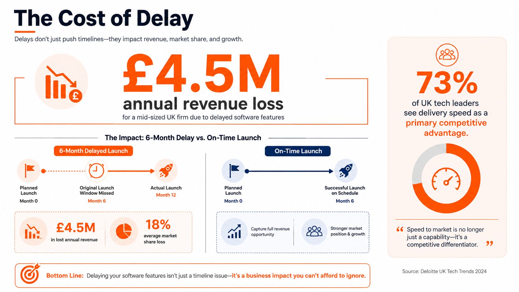 An infographic showing the financial and market share loss of £4.5M caused by 6-month software delivery delays.