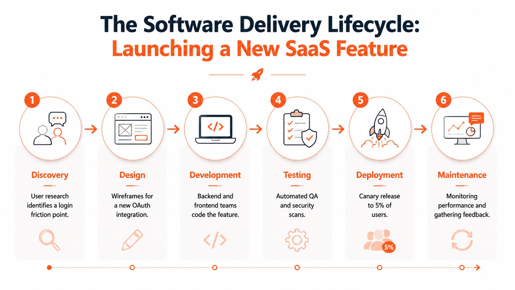 A six-step infographic illustrating the software delivery lifecycle for launching a new SaaS feature, from discovery to maintenance.