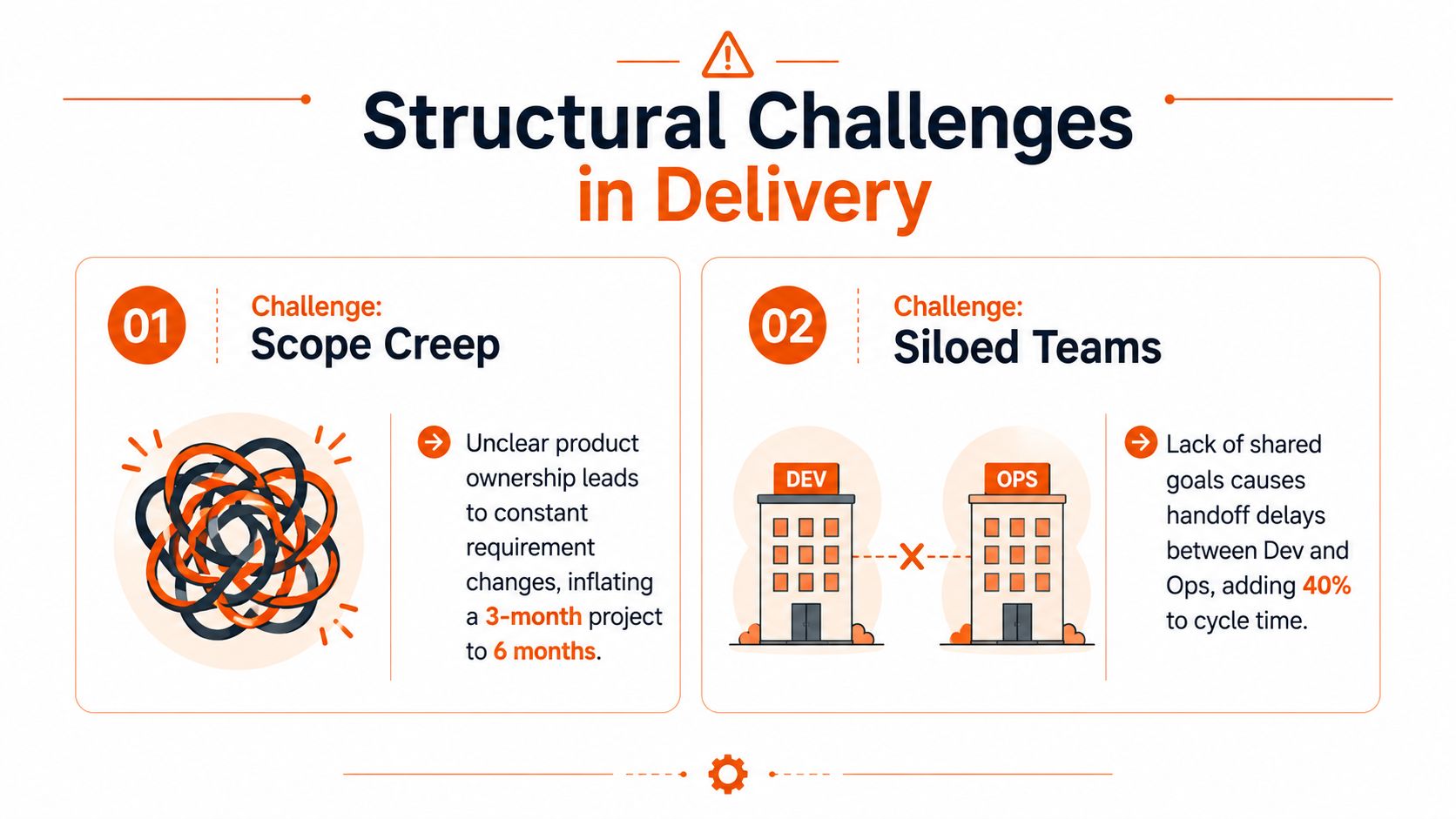 An infographic showing structural challenges in software delivery, including scope creep and siloed development and operations teams.