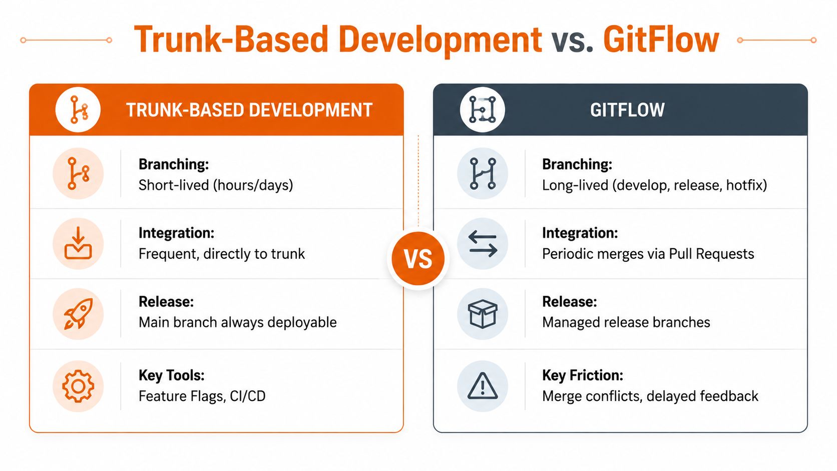 A comparison chart outlining the key differences between Trunk-Based Development and GitFlow software development workflows.