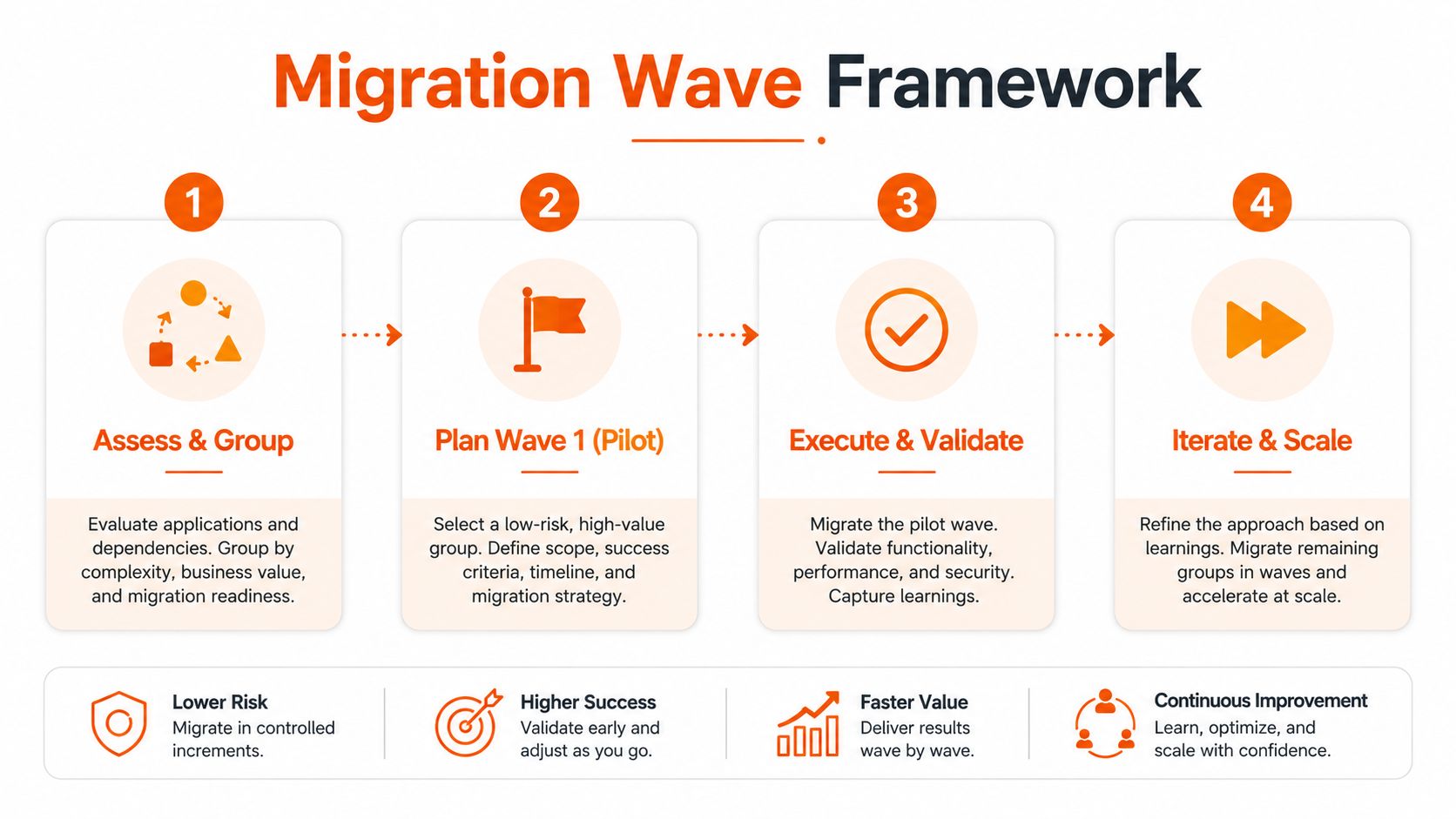 A four-step Migration Wave Framework diagram showing how to assess, plan, execute, and scale cloud migrations.
