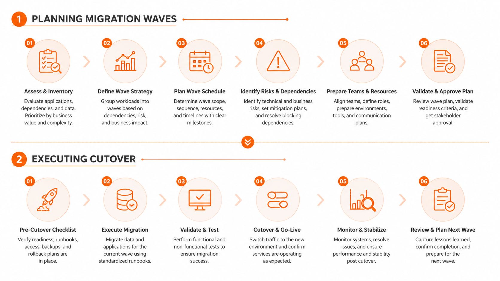 A visual workflow diagram outlining the step-by-step process for planning migration waves and executing cutover for cloud projects.