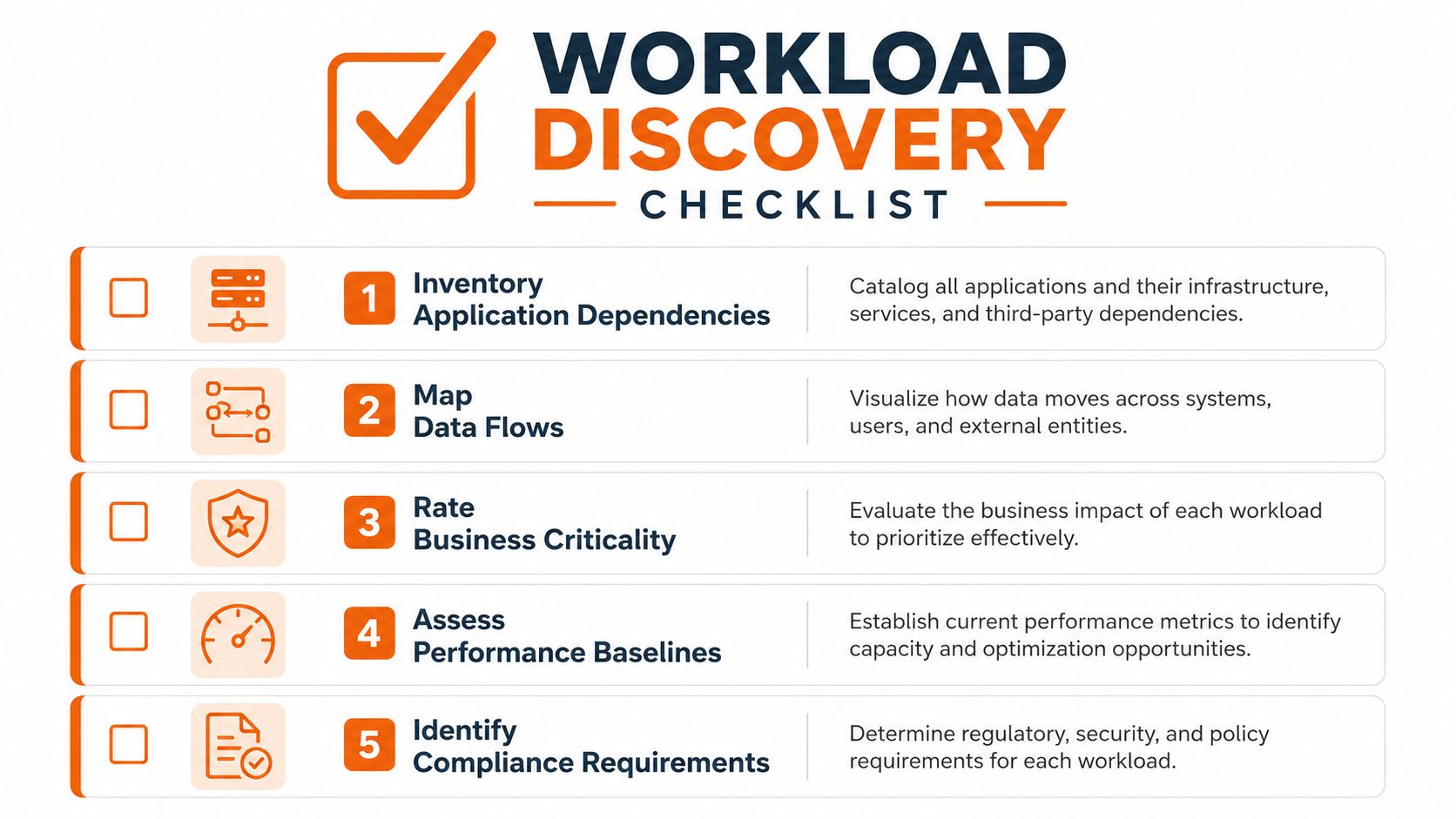 A five-step workload discovery checklist for IT systems including inventory, data flows, criticality, performance, and compliance.