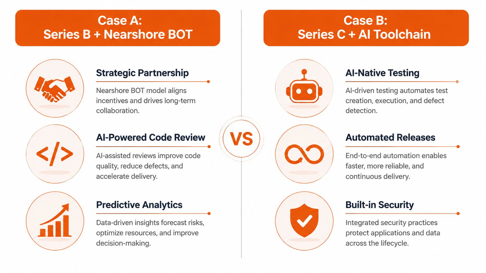 A comparison chart showing two business development strategies: Case A for Series B funding and Case B for Series C.