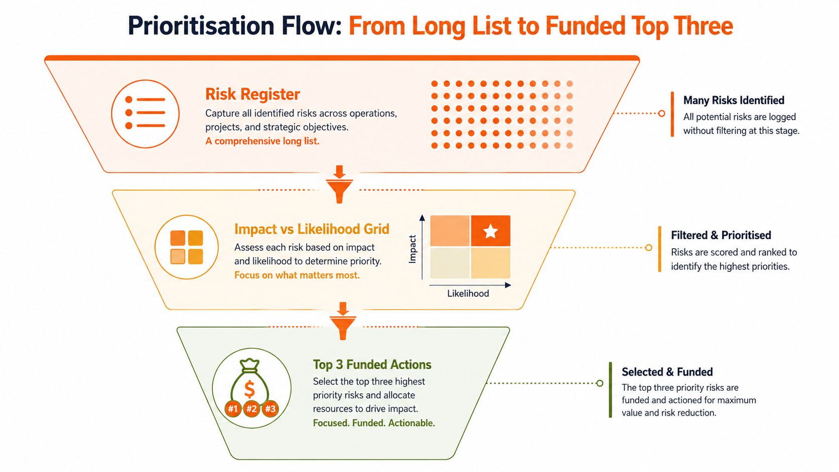 A diagram illustrating a three-step prioritization flow for moving from a long list of risks to funding top actions.