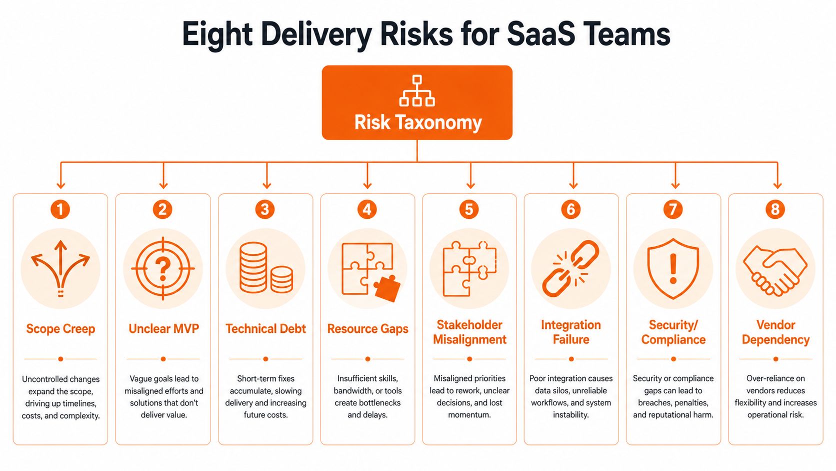 An infographic titled Eight Delivery Risks for SaaS Teams detailing common operational and project management obstacles.