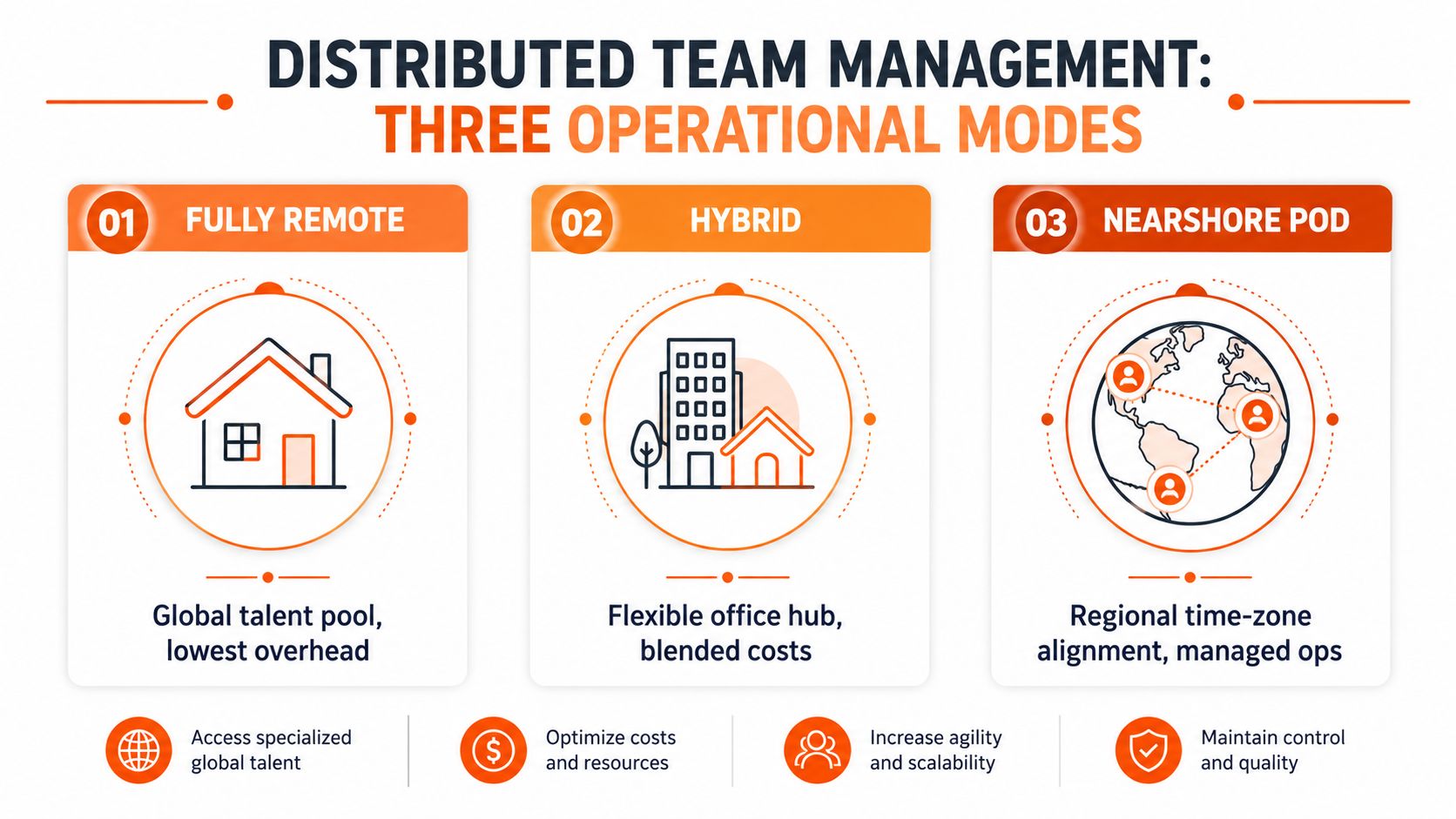 A visual guide illustrating three operational modes for distributed team management: fully remote, hybrid, and nearshore pod models.